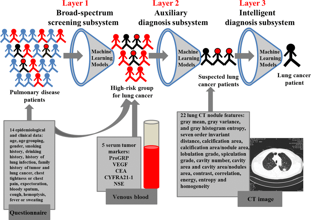 A three-layer diagnosis system for lung cancer.