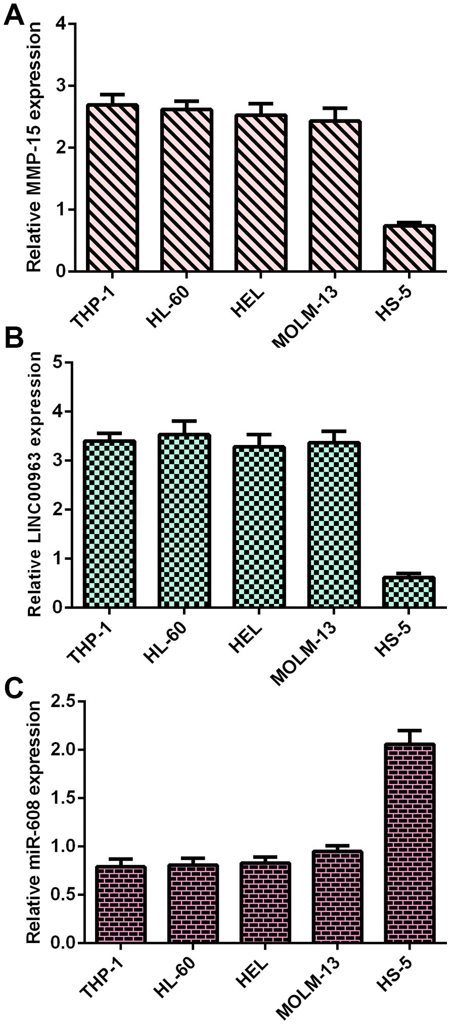 MMP15, LINC00963 and miR-608 levels in AML cells. (A) MMP15 was overexpressed in AML cells (THP-1, HL-60, HEL and MOLM-13) compared with HS-5 cells. GAPDH was used as the internal control. (B) The expression of LINC00963 was determined by RT-qPCR analysis. GAPDH was used as the internal control. (C) miR-608 was decreased in AML cells (THP-1, HL-60, HEL and MOLM-13) compared to HS-5 cells. U6 was used as the internal control for miR-608.