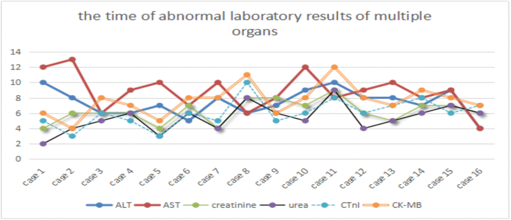 Time of abnormal laboratory results of multiple organs. ALT and AST, urea and creatinine, CTnI and CK-MB represent acute liver, renal and heart dysfunctions, respectively. X-axis represents the case number, whereas Y-axis denotes the time of abnormal laboratory results.