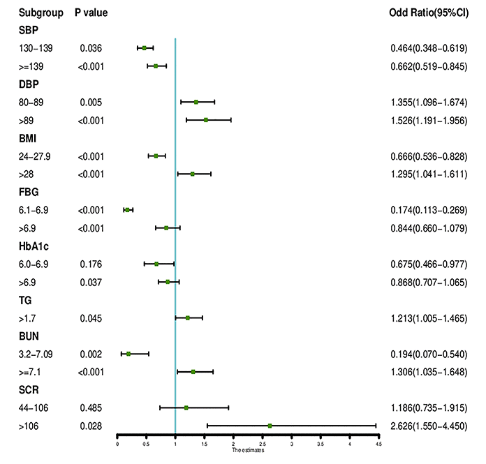 The forest plot of the OR of the selected feature. Use of forest plot for outcome in LASSO regression model and logistic regression analysis.