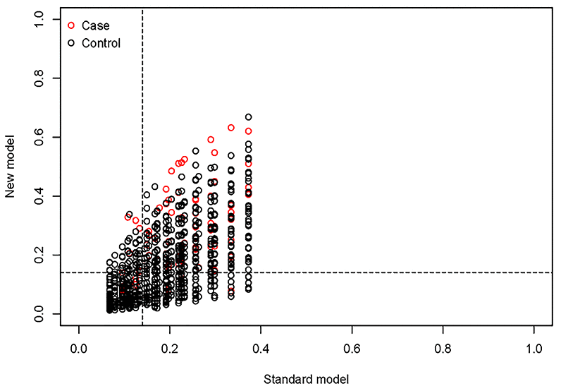 Model comparison based on NRI. The value of cutoff is 0.14, the value of NRI is 0.131 (0.086, 0.168).