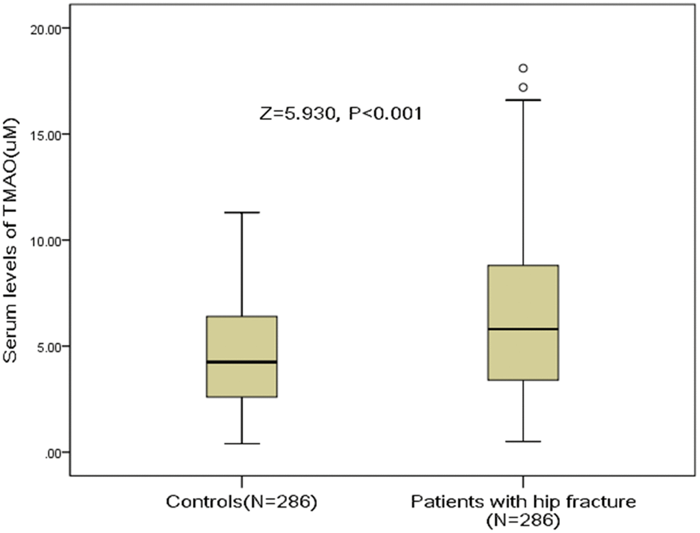 Distribution of serum levels of TMAO in postmenopausal women with hip fractures and in controls. All data are medians and inter-quartile ranges (IQR). P values refer to Mann-Whitney U tests for differences between groups. TMAO= Trimethylamine-N-oxide.
