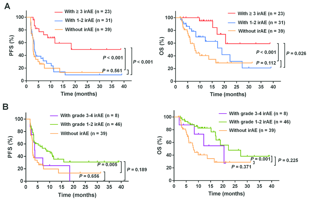 Subgroup analysis to evaluate the association between the number or grade of the irAEs and the prognosis. Shown are the PFS and OS curves for patients with irAEs of different (A) numbers and (B) grades. Patients with three or more irAEs showed longer PFS and OS when compared with those with one to two irAEs or none (P P 