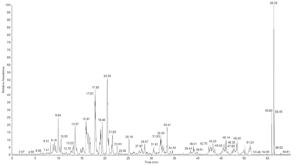 The total ion current chromatograms of secondary ion mass spectrometry.