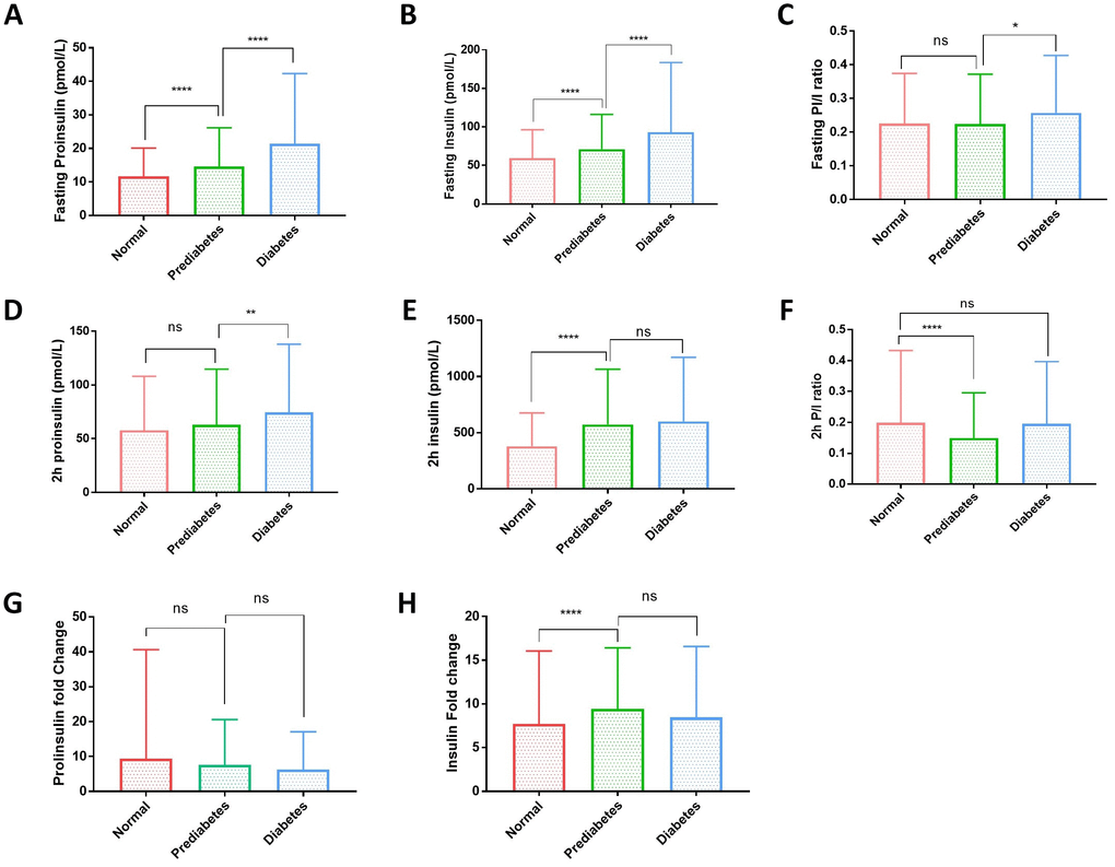 Plasma proinsulin, insulin levels and proinsulin to insulin (P/I) ratio in normal, prediabetic and diabetic groups. (A) Fasting proinsulin levels graduately increased from normal to prediabetic and diabetes population. A cohort of 1579 participants were grouped to normal, prediabetes and diabetes according to the standard set by American Diabetes Association: diabetes, fasting plasma glucose (FPG) ≥7.0 mmol/L or oral glucose tolerance test (OGTT) with 2-hour plasma glucose (2hPG) ≥11.1 mmol/L or HbA1c ≥6.5%; prediabetes, 5.6mmol/L≤FPGB) Fasting insulin levels graduately increased from normal to prediabetic and diabetes population. Participants were grouped and data were analyzed as in (A). Student’s t-test: ****, PC) Fasting proinsulin to insulin ratio (P/I ratio) had no difference between normal andes groups and only slight increase in diabetic group. Participants were grouped and data analyzed as in (A). Student’s t-test: *, PD) Proinsulin levels after 2-hour glucose stimulation in an oral glucose tolerance test (2hOGTT) were significantly elevated in diabetes but not prediabetic groups. Student’s t-test: **, PE) Insulin levels after 2-hour glucose stimulation in an OGTT were significantly elevated in prediabetic group but did not further increase in diabetic group. Student’s t-test: **, PF) After 2hOGTT, proinsulin to insulin ratio (P/I ratio) had no difference between normal and diabetic groups but was significantly lower in prediabetic group. Student’s t-test: ****, PG) 2-hour glucose stimulation did not increase proinsulin levels in prediabetic and diabetic groups. Student’s t-test: ns, not significant. (H) 2-hour glucose stimulation increased Insulin levels in prediabetic group but did not further increase in diabetic group. Student’s t-test: ****, P