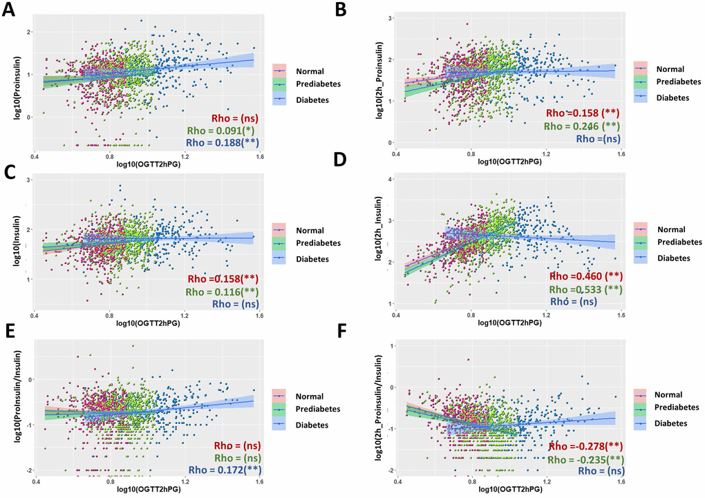 Comparison of associations of proinsulin and insulin levels with plasma glucose levels after 2 hours glucose stimulation in an oral glucose tolerance test (OGTT2hPG) in normal, prediabetic and diabetic groups. (A) Fasting proinsulin levels was better associated with OGTT2hPG in diabetic group than in normal and prediabetic group. Data from 1579 participants were log transformed, scatter plotted and linear modeled by using R language for each subgroup (normal in red, prediabetes in green and diabetes in blue). Association strength was evaluated by Spearman's association coefficient (Rho) using SPSS software: ns, not significant. Shaded line, linear regression with 95% of confidence interval (CI). (B) Proinsulin levels after OGTT was better associated with OGTT2hPG in normal and prediabetic groups (Rho = 1.58 and 0.246, respectively) than in diabetic group. (C) Weak association of fasting insulin levels with OGTT2hPG in normal and prediabetic groups but no significant association in diabetic group. (D) Insulin levels after 2h OGTT had moderate association with OGTT2hPG in normal and prediabetic groups but no in diabetic group. (E) Fasting P/I ratio had weak association with OGTT2hPG in diabetic group but no in normal and prediabetic group. (F) Glucose-stimulated P/I ratio had moderate negative association with OTGG2hPG in normal and prediabetic groups but not in diabetic group.