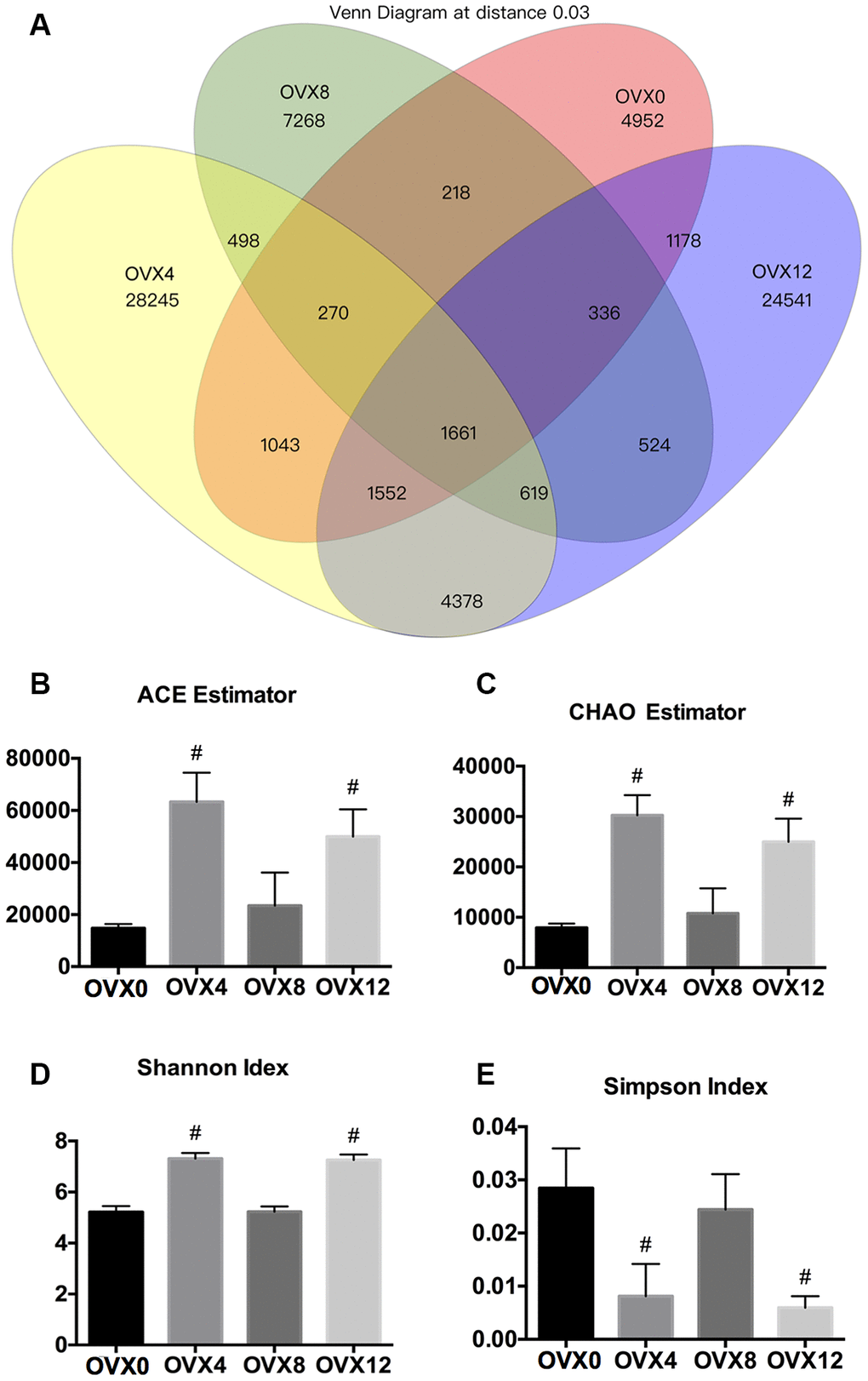 Venn diagram and alpha diversity assessment of samples following ovariectomy. Number of common and specific OTUs of samples with OTU=0.03 (A). Community richness assessment including the ACE estimator (B) and the Chao estimator (C); community diversity assessment including the Shannon index (D) and the Simpson index (E). Values were calculated using one-way ANOVA, #p 