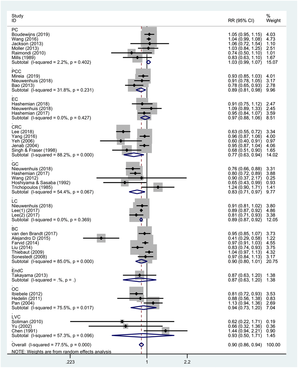 Subgroup analyses of the association between nut intake and specific types of cancer. Note: Weights are from the random-effects analysis. Abbreviations: PC, prostate cancer; EC, esophagus cancer; CRC, colorectal cancer; GC, gastric cancer; PCC, pancreatic cancer; LC, lung cancer; BC, breast cancer; EndC, endometrial cancer; OC, ovarian cancer; LVC, liver cancer, RR, relative risk; CI, confidence interval.