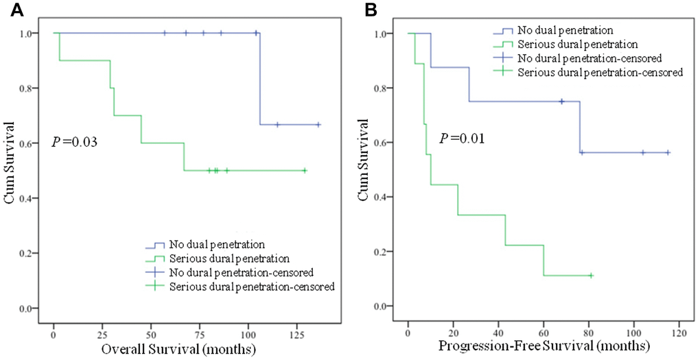 Kaplan-Meier survival analysis of chordoma patients. (A) Chordoma patients with serious dural penetration have shorter overall survival time than patients with no dural penetration (P = 0.03); (B) Chordoma patients with serious dural penetration have shorter progression-free survival time than patients with no dural penetration (P = 0.01).