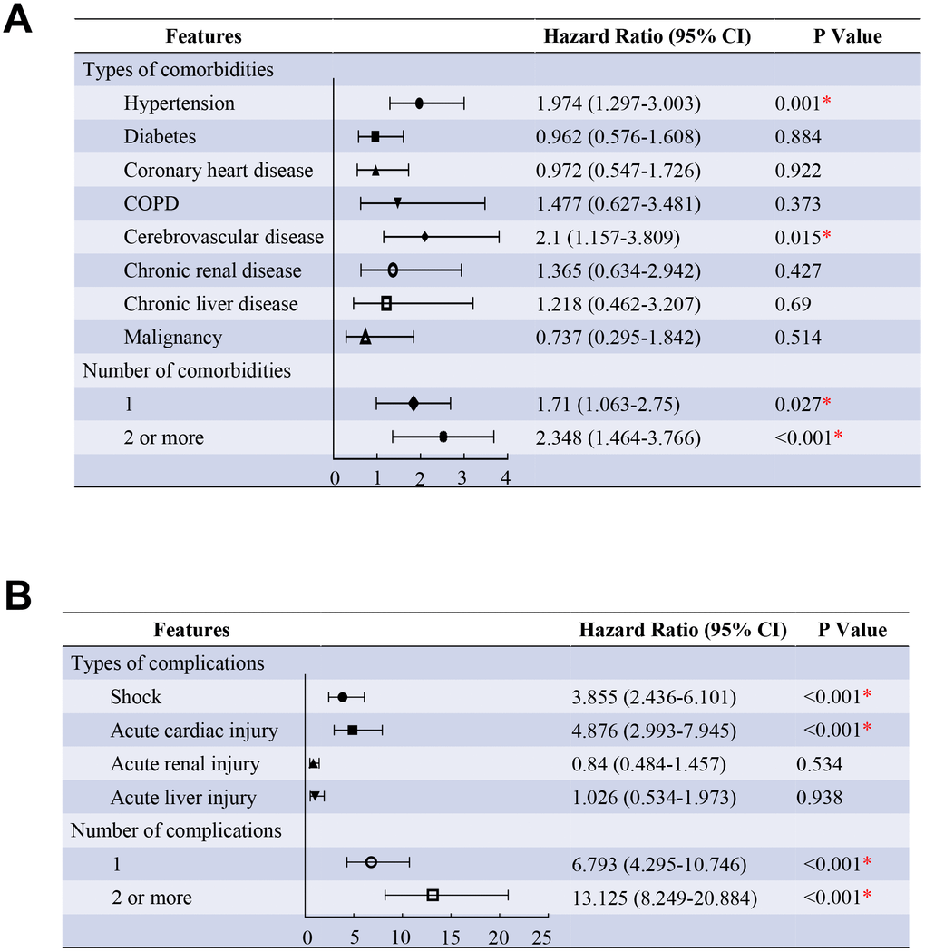 Predictors of the death in the proportional hazards model. (A) Shown in the figure are the hazards ratio (HR) and the 95% confidence interval (95%CI) for the risk factors of death after disease onset. The comorbidities were classified according to the organ systems as well as the number. (B), Shown in the figure are the hazards ratio (HR) and the 95% confidence interval (95%CI) for the risk factors of death after disease onset. The complications were classified according to the organ systems as well as the number. * means the P value 