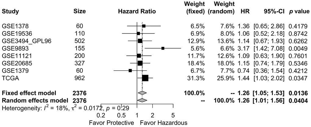 Meta-analysis of the association between GALNT6 overexpression and OS in breast cancer studies in the SurvExpress datasets. Eight published breast cancer studies were included for overall survival analysis. The OS pooled HR 95% CI of GALNT6 was 0.24 (0.05; 0.43) and 0.23 (0.01; 0.45) in the fixed and random effects model analyses, respectively. TE, treatment effect; seTE, standard error of TE. The dashed line on the graph represents the HR of the aggregated results. It shows the position of the meta-analysis results in each independent study.