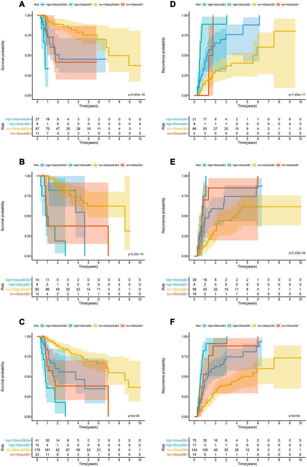 Kaplan-Meier analysis in the training, validation and whole cohorts according to the lncRNA-based classifiers stratified by clinicopathological risk factors. (A–C) Kaplan-Meier survival curves of LIHC patients with combinations of lncRNA-classifier and TNM T classifier in the training, test and TCGA cohorts for OS; (D–F) Kaplan-Meier survival curves of LIHC patients with combinations of lncRNA-classifier and TNM stage in the training, test and TCGA cohorts for OS. lncRNA, long non-coding RNA; OS, overall survival; LIHC, Liver hepatocellular carcinoma.