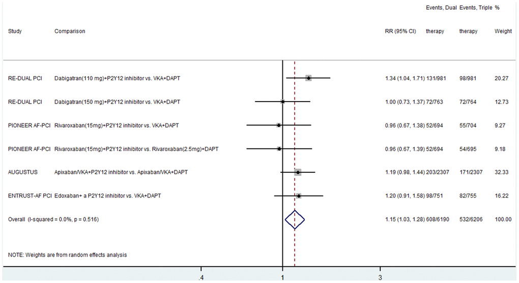 Meta-analysis of the composite outcomes of all-cause death, myocardial infarction, stent thrombosis and stroke. Horizontal lines represent the 95% CI of the effect size; solid square indicate the mean effect size in single studies; hollow diamond shapes depict the summary effect size (diamond center) and the relative 95% CI (lateral edges); the black vertical lines represent the reference “1” line.