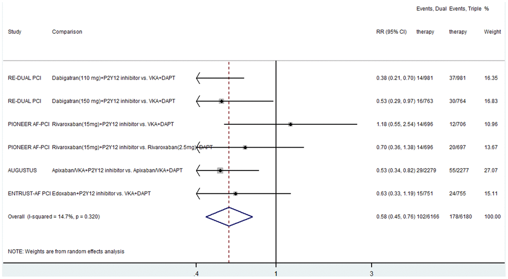 Results of the meta-analysis of major bleeding. Horizontal lines represent the 95% CI of the effect size; solid square indicate the mean effect size in single studies; hollow diamond shapes depict the summary effect size (diamond center) and the relative 95% CI (lateral edges); the black vertical lines represent the reference “1” line.