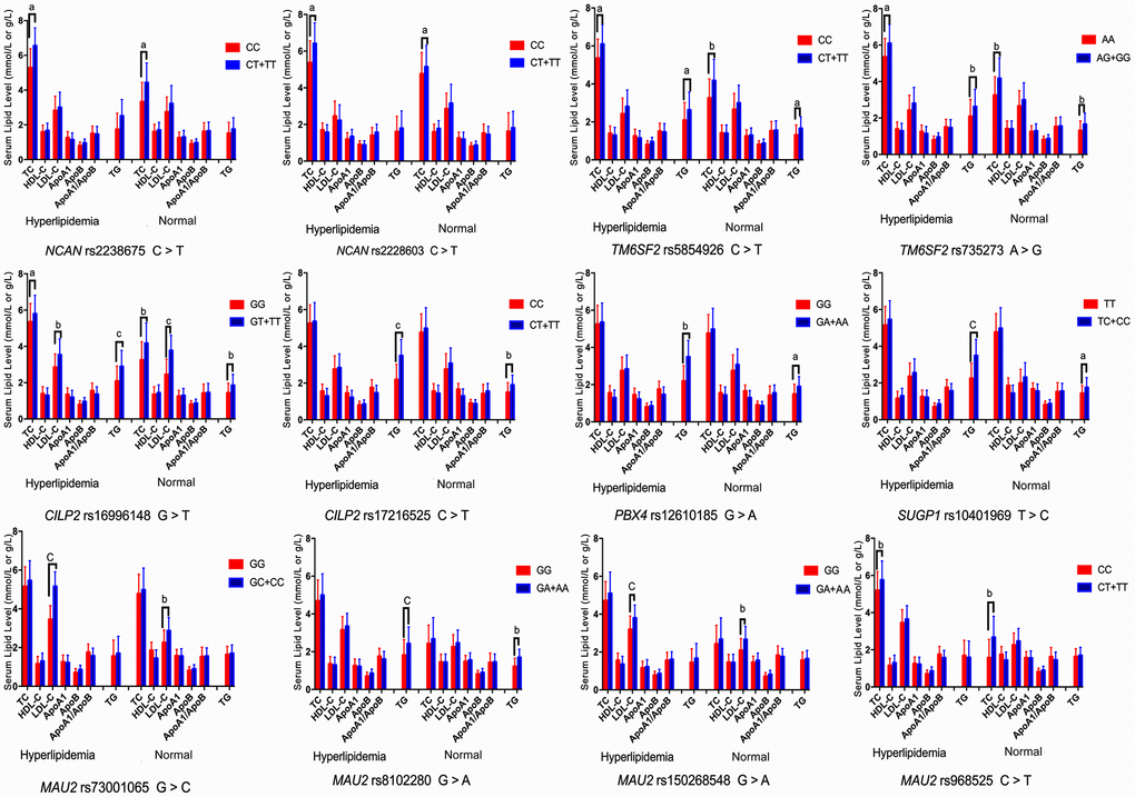 Association of the NCAN, TM6SF2, CILP2, PBX4, SUGP1 and MAU2 genotypes and serum lipid parameters in the normal and hyperlipidemia groups. TC, total cholesterol; HDL-C, high-density lipoprotein cholesterol; LDL-C, low-density lipoprotein cholesterol; ApoA1, apolipoprotein A1; ApoB, apolipoprotein B; TG, triglyceride. aP bP cP 