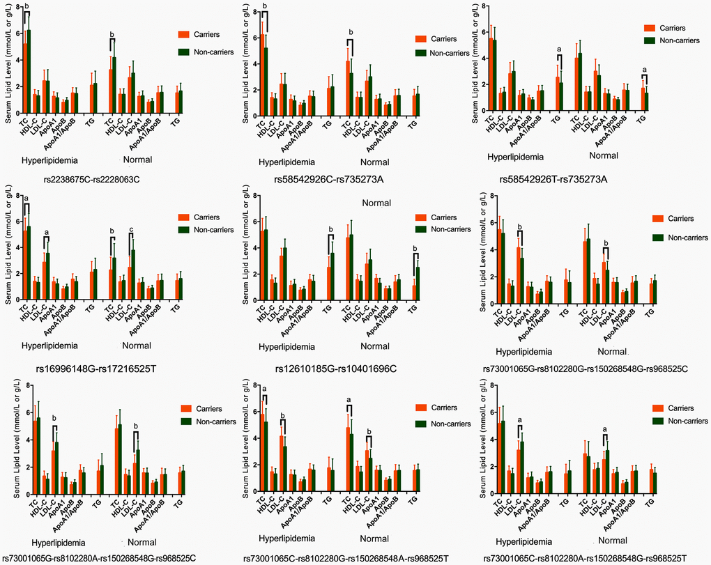 Association of the NCAN, TM6SF2, CILP2, PBX4, SUGP1 and MAU2 haplotypes and serum lipid parameters in the normal and hyperlipidemia groups. TC, total cholesterol; HDL-C, high-density lipoprotein cholesterol; LDL-C, low-density lipoprotein cholesterol; ApoA1, apolipoprotein A1; ApoB, apolipoprotein B; TG, triglyceride. aP bP cP 