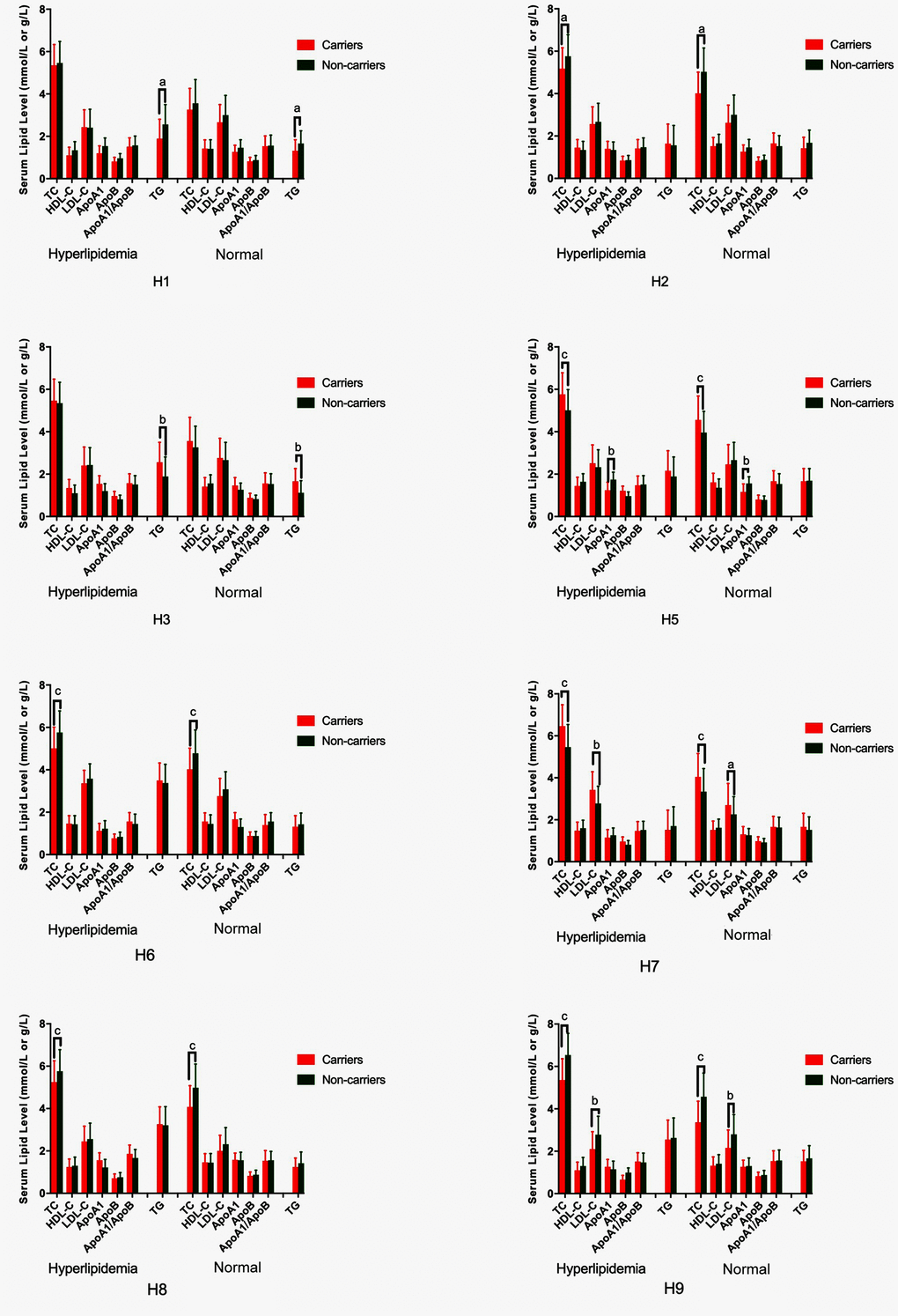 G × G haplotype-based association with serum lipid levels in normal and hyperlipidemic individuals. TC, total cholesterol; HDL-C, high-density lipoprotein cholesterol; LDL-C, low-density lipoprotein cholesterol; ApoA1, apolipoprotein A1; ApoB, apolipoprotein B; TG, triglyceride. aP bP cP 