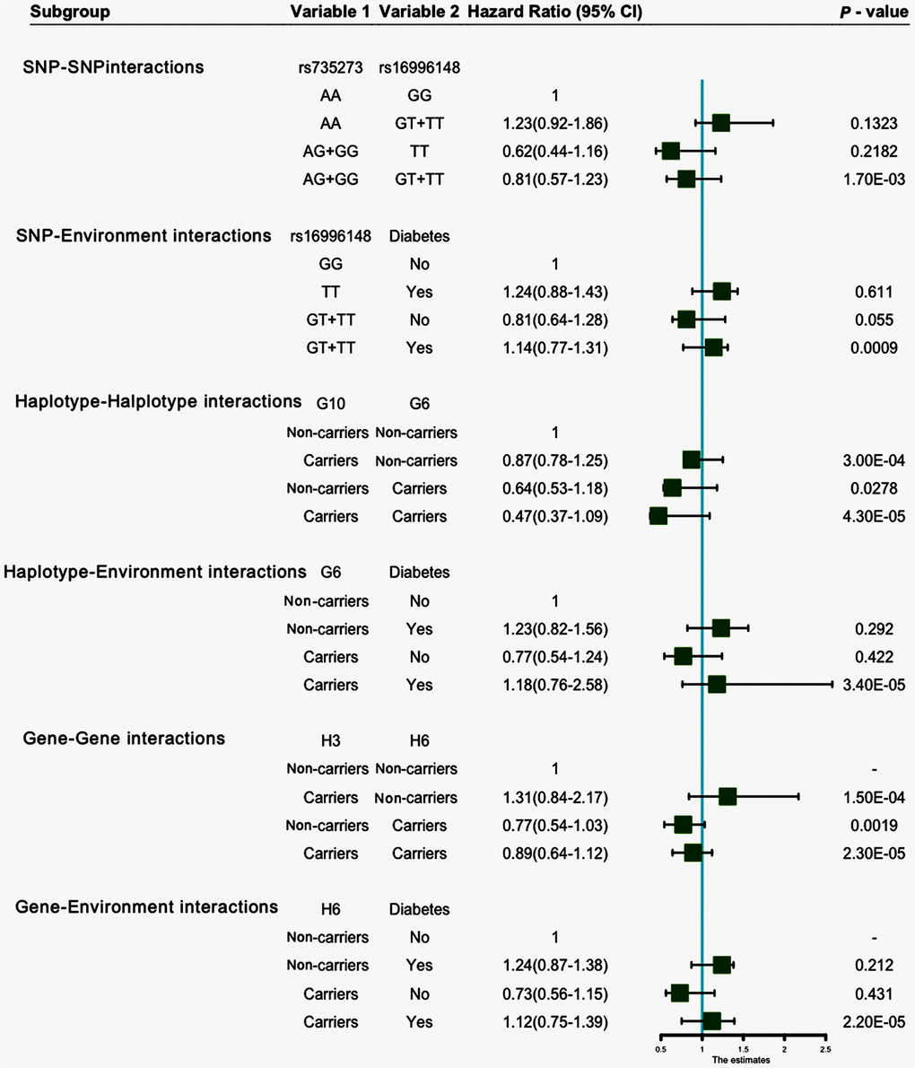 SNP-SNP, SNP-environment, haplotype-haplotype, haplotype-environment, gene-gene and gene-environment interactions on the risk of hyperlipidemia.