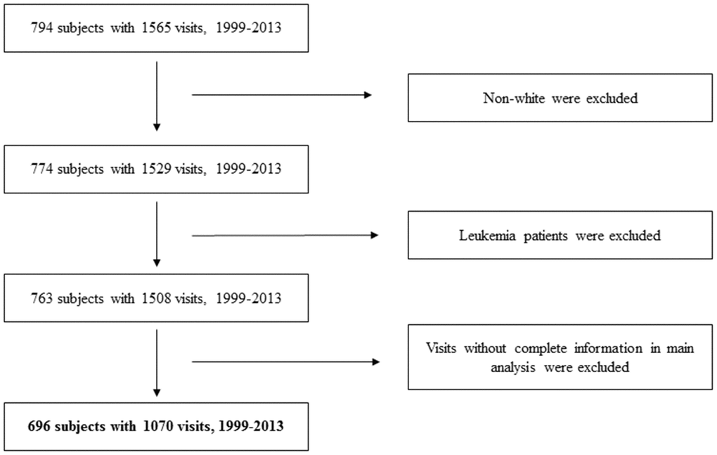 Flowchart of study participants.