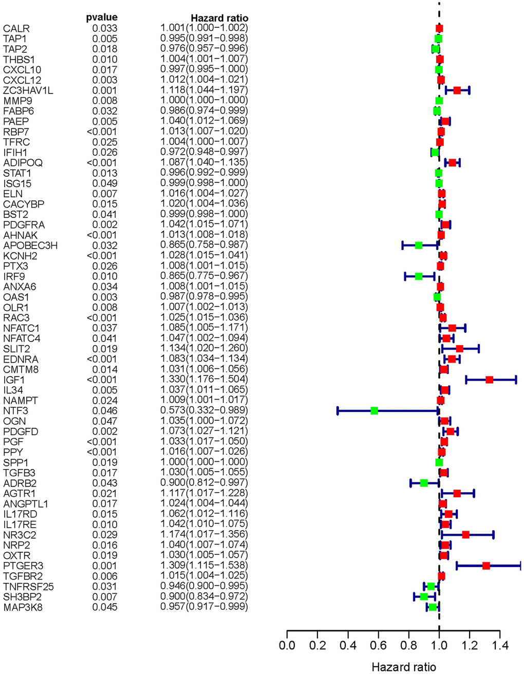 Survival-related values of sIFRGs. Forest plot of the hazard ratios showing the survival-related values of sIFRGs. Red parts represent upregulated sIFRGs, and green parts represent downregulated sIFRGs.