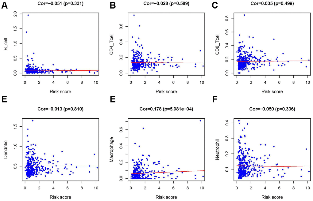 Relationship between the IRRS and infiltration abundances of six types of immune cells. The relationships were examined using Pearson correlation analysis. B cells (A); CD4 T cells (B); CD8 T cells (C); dendritic cells (D); macrophages (E); neutrophils (F).