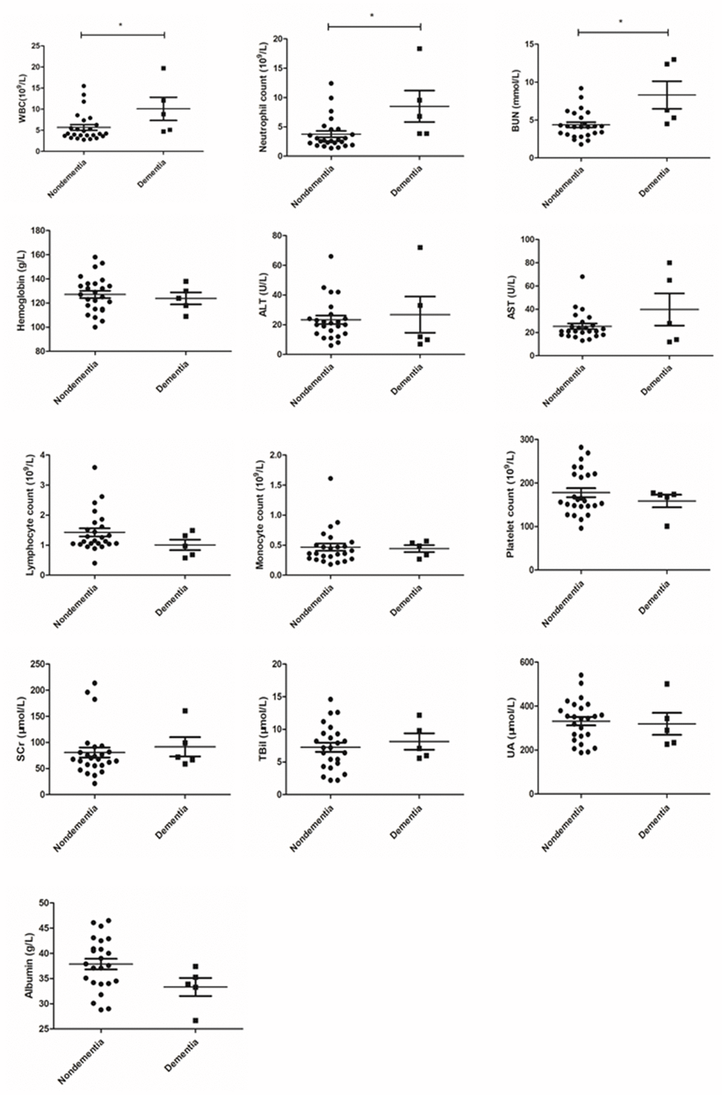 Comparison of laboratory parameters between dementia and nondementia patients.