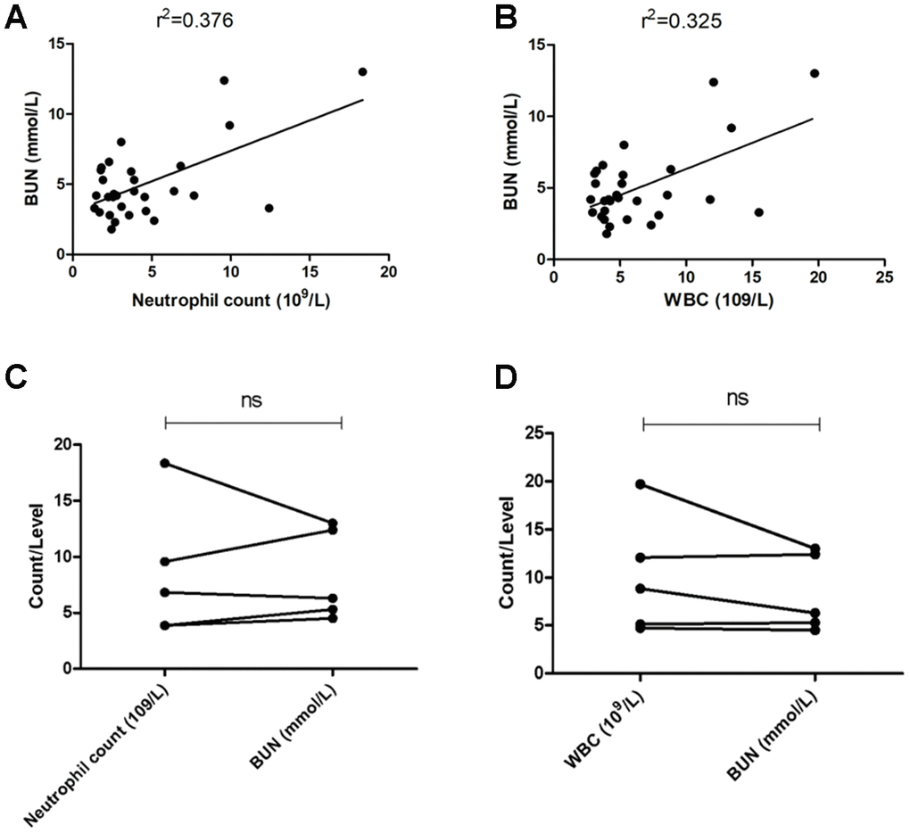 Correlation between inflammation and renal function. (A) Correlation analysis of BUN and neutrophil count in all patients with mental disorders; (B) correlation analysis of BUN and WBC count in all patients with mental disorders; (C) matched test of BUN and neutrophil count in dementia patients; (D) matched test of BUN and WBC count in dementia patients. ns: no significance.