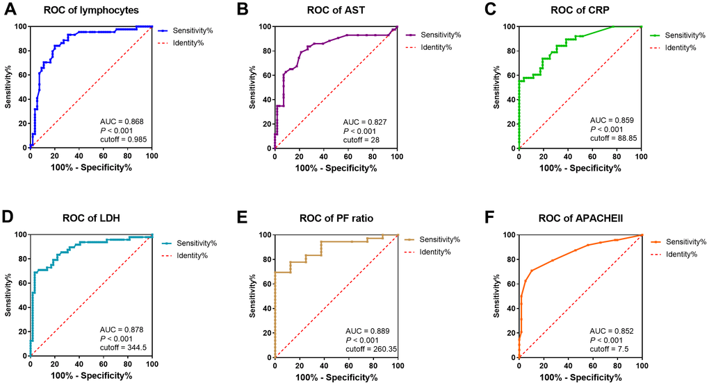 ROC curve and cutoff value of predictive factors. The factors for the prediction of COVID-19 patients getting severe condition. (A–F) ROC curve of lymphocytes, AST, CRP, LDH, P/F ratio, and APACHE II. AUC, area under curve.