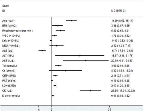 The forest-plots of risk factors with COVID-19 patients on continuous variable.