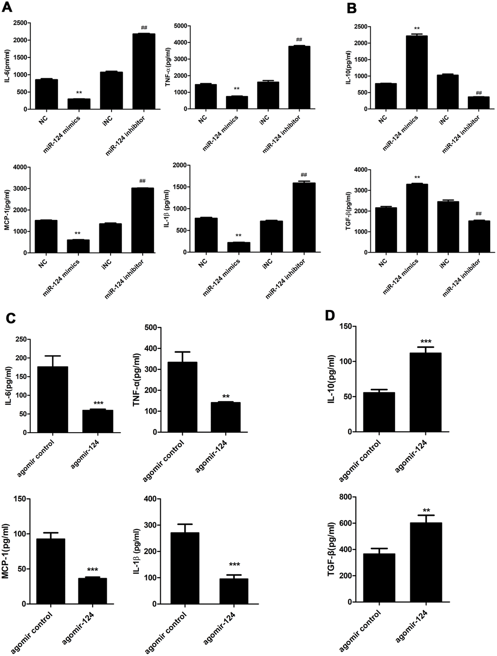 Effects of miR-124 on pro-inflammatory cytokines and anti-inflammatory cytokines in vitro and in vivo. (A) ELISA assay analysis of the protein levels of pro-inflammatory cytokines in RAW264.7 macrophage cells. (B) ELISA assay analysis of the protein levels of anti-inflammatory cytokines in RAW264.7 macrophage cells. RAW264.7 cells were transfected with the miR-124 mimics, inhibitor or negative control, then treated with ox-LDL. (C) ELISA analysis of the protein levels of pro-inflammatory cytokines in blood serum of atherosclerosis model mice treated with agomir control or agomir-124. (D) ELISA analysis of the protein levels of anti-inflammatory cytokines. NC, negative control; iNC, negative control of miR-124 inhibitor. **, P P P 