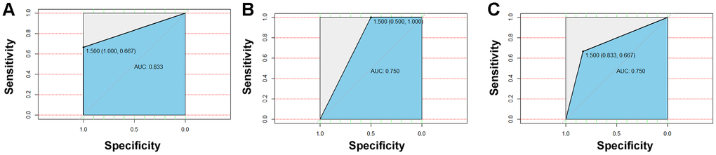 Detection and testing of salivary microbial markers. The four differential bacteria differential bacteria were applied for the succeeding random forest classification, and the ROC curve was used to evaluate the accuracy of sample classifications. The results showed that the accuracy rate of application of the differential bacteria as a biomarker to distinguish naïve diabetes patients from healthy people (A) and patients treated with metformin (B) or combined medication (C) could reach to 83.3%, 75%, and 75%, respectively.