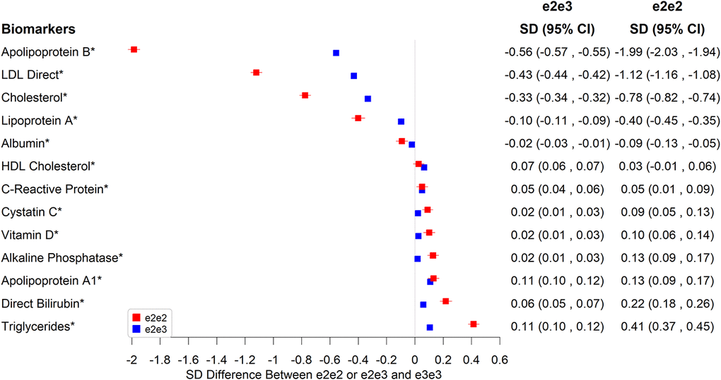 Significant associations between e2e2 or e2e3 and biomarkers at the Bonferroni-corrected level of 5% (*p