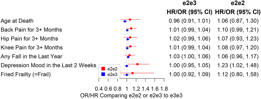 Associations between e2e2 or e2e3 and parent, chronic pain, and physical measures (*p