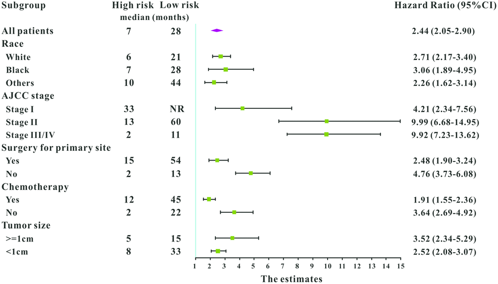 Subgroup analysis of associations between selected factors and all-cause mortality among high-risk and low-risk patients, grouped by the mean point predicted by the survival nomogram.