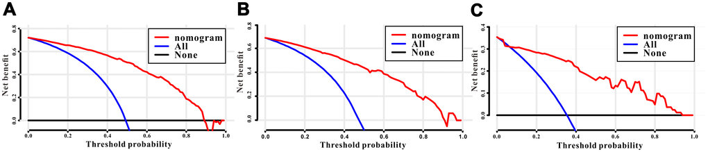 Decision curves analysis (DCA) for the survival nomogram to assess its clinical usefulness. The DCA of survival nomogram for all-cause mortality in the (A) training, (B) internal validation, and (C) RMHWHU validation cohorts.