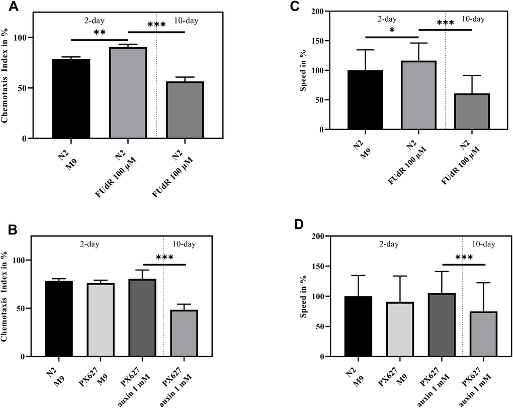 Health assessment: Chemotaxis index (A, B) and Speed (C, D) of 2- and 10-day old wild-type N2 and PX627 treated and untreated with FUdR or auxin, respectively; n = 6 (Chemotaxis index) and n = 100 (Speed); mean ± standard deviation (SD); one-way ANOVA with Tukey´s multiple post-test; p* 