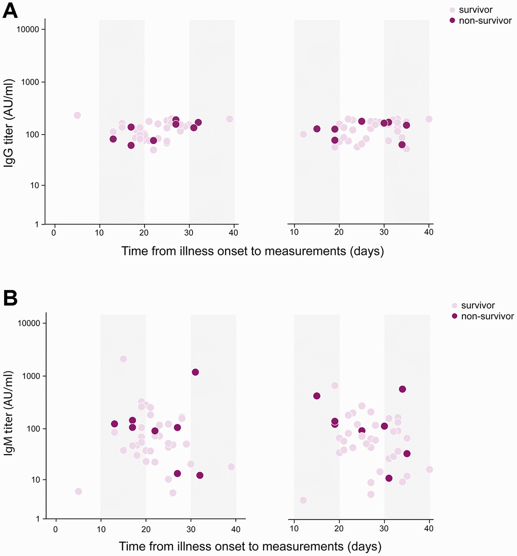 Temporal profile of serum antibodies in severe/critical patients with COVID-19. 42 patients had two antibody measurements on day 25 (SD, 7) and on day 27 (SD, 6) post illness onset respectively. (A) IgG titer remained stable during two measurements in both survivors and non-survivors. (B) Change of IgM titer in survivors showed a significantly decreasing (-4 [IQR -14-0], P=0.031), but that in non-survivors didn’t show statistical difference (3 [IQR -19-29], P=0.779).
