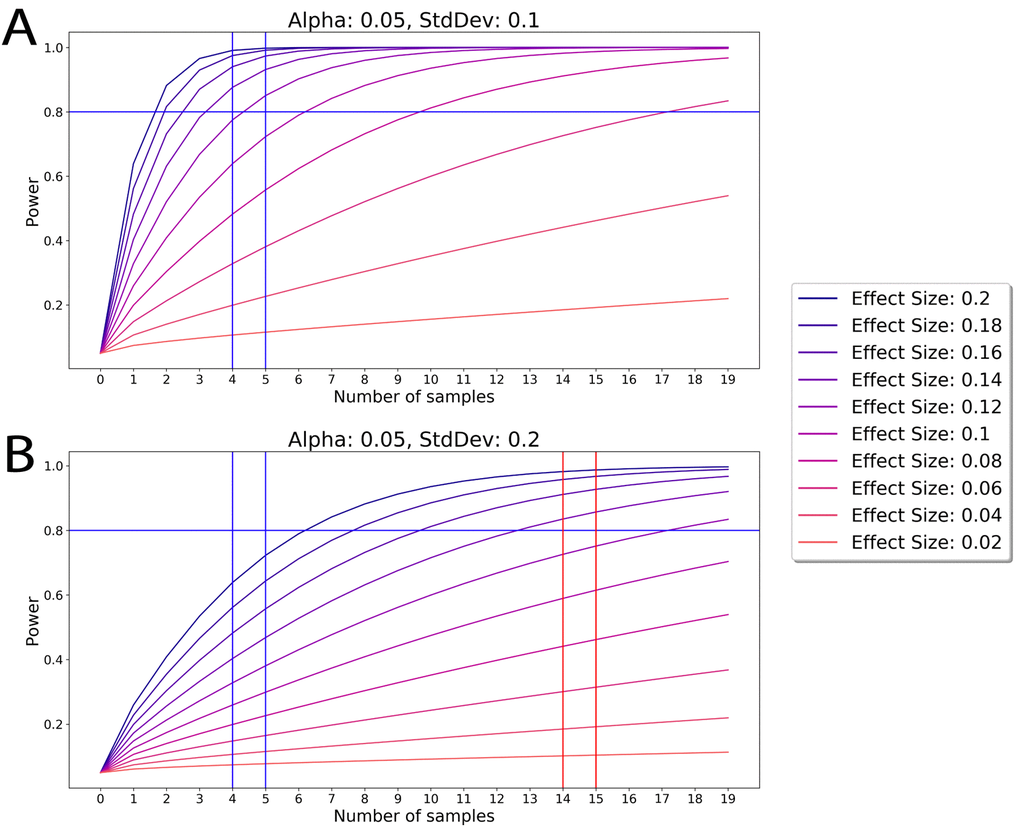 The Power of an experiment is determined by the Effect Size. (Top) According to the ES and Variance in comparing young, old and old rejuvenated cohorts in our 2003-2020 studies we show that with these parameters N=4 justifies independence in our samples and larger N does not significantly improve on this justification. (Bottom) If hypothetical samples have high variance (and thus normalized effect size is reduced), then more samples (higher N) are needed to procure similar power in an experiment. Generally, an increase of sample size is needed for increasing the Power to discern less-tangible phenomena that are not statistically detectable without such N increase.