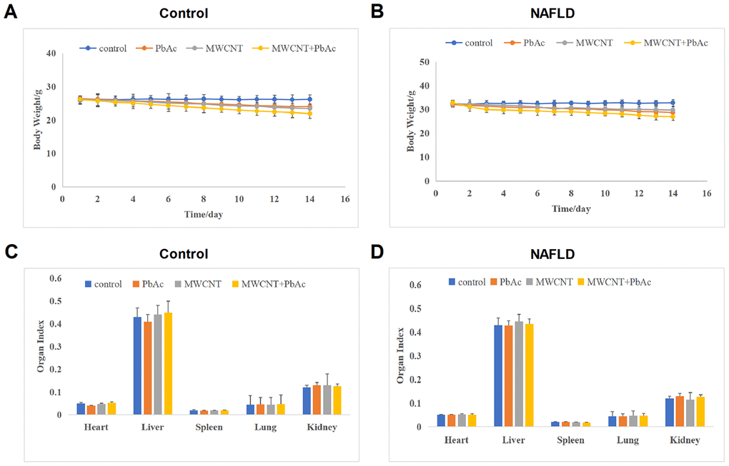 MWCNTs and PbAc exposure significantly reduced the body weight of mice. (A, B) The body weight change curve of the control and NAFLD mice upon the low dose of PbAc, MWCNTs or MWCNTs + PbAc administration. (C, D) The impacts of the low dose of PbAc, MWCNTs or MWCNTs + PbAc on the organ index of liver, heart, lung, spleen and kidney of both the control and NAFLD mice.