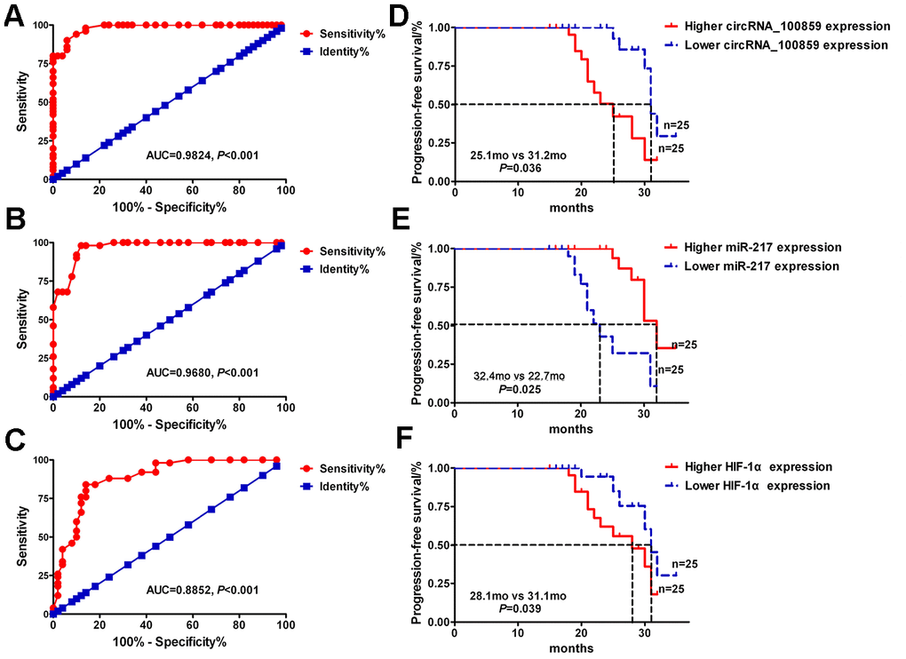 Diagnostic and Prognostic Value of circRNA