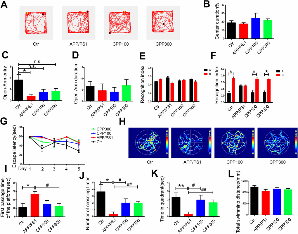 CPPs alleviated cognitive impairments in APP/PS1 mice. 5.5-month-old C57/BL6 mice served as WT control and were treated with IG administration of normal saline for one month. 5.5-month-old APP/PS1 mice were treated with one-month IG administration of 100 or 300 mg/kg of CPPs, or with normal saline as positive control. At the age of 6.5 month, all the mice were assessed in behavioral tests. (A–D) Open field tests and Elevated plus maze tests were used to assess the anxiety-like behavior of mice. (A) Representative trajectory, (B) Center duration, (C) Open-Arm entry, (D) Open-Arm duration. (E, F) NOR experiment was performed to assess the recognition index. (E) Recognition index between object A and B were detected. Recognition index were recorded in 5 min. After 24 h, object C was used instead of object B. (F) Recognition index between object A and C were detected. (G–L) Morris water maze (MWM) test was performed to evaluate the spatial memory of mice. (G) Escape latency of during the 5 days trial. (H) Representative trajectory of mice in the probe trial. (I) The first passage time of the platform in the target quadrant in 60 sec after removing the platform. (J) The number of crossing times. (K) The time spent in target quadrant. (L) The total swimming distance of each group. P value significance is calculated from a one-way ANOVA or two-way ANOVA. *P 