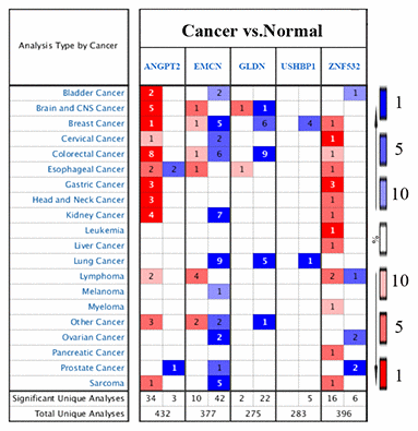 The expression of five survival model genes in various cancers in the Oncomine database. The expression of ANGPT2,EMCN, GLDN, USHBP1, and ZNF532 genes in the tumor and control samples of different cancers (bladder cancer, breast cancer, cervical cancer, colorectal cancer, esophageal cancer, gastric cancer, head and neck cancer, kidney cancer, leukemia, liver cancer, lung cancer, lymphoma and other cancers) in the Oncomine database are shown.