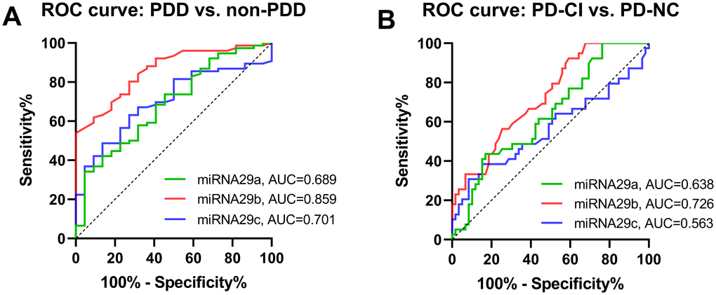 Diagnostic utility of miRAN-29s for PDD and PD-CI. (A). ROC curve for serum miRNA-29s differentially expression between PDD and non-PDD. (B) ROC curve for serum miRNA-29s differentially expression between PD-CI and PD-NC. The true positive rate (sensitivity %) is plotted as a function of the false positive rate (100 % - specificity %). Abbreviations: PDD, Parkinson’s disease with dementia; non-PDD, Parkinson’s disease without dementia, the combination of PD-MCI and PD-NC; PD-CI, Parkinson’s disease with cognitive impairment, the combination of PDD and PD-MCI; PD-NC, Parkinson’s disease with normal cognition.