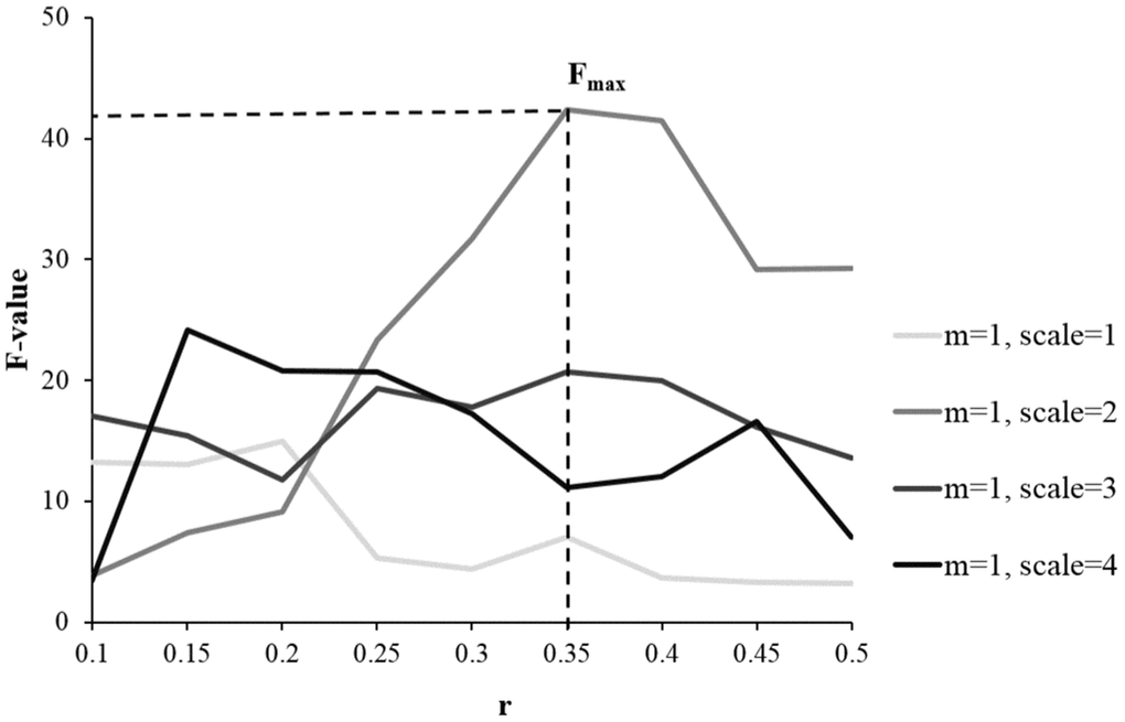 Examining the sensitivity of MSE parameters in differentiating the HC, aMCI, and AD groups using one-way ANOVA. Compared with other parameters, the combination of m = 1, r = 0.35, and scale = 2 gave the largest total F scores, showing the highest discrimination power of detecting the differences across the three groups.