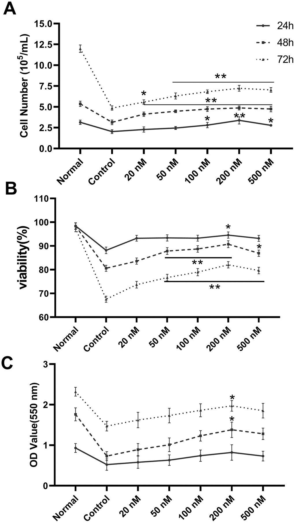 Melatonin treatment enhances the proliferation of CHRF cells. The maximum action concentration was 200 nM (n=6). Cell proliferation was assessed by (A) cell counts, (B) survival rate and (C) XTT assay at 24 h, 48 h and 72 h after administration of melatonin treatment. Normal, CHRF cells incubated with 10% FBS; Control, CHRF cells incubated with 0.5% FBS. Two-way ANOVA (with a Tukey multiple comparison test) was employed to test for significance. * p 