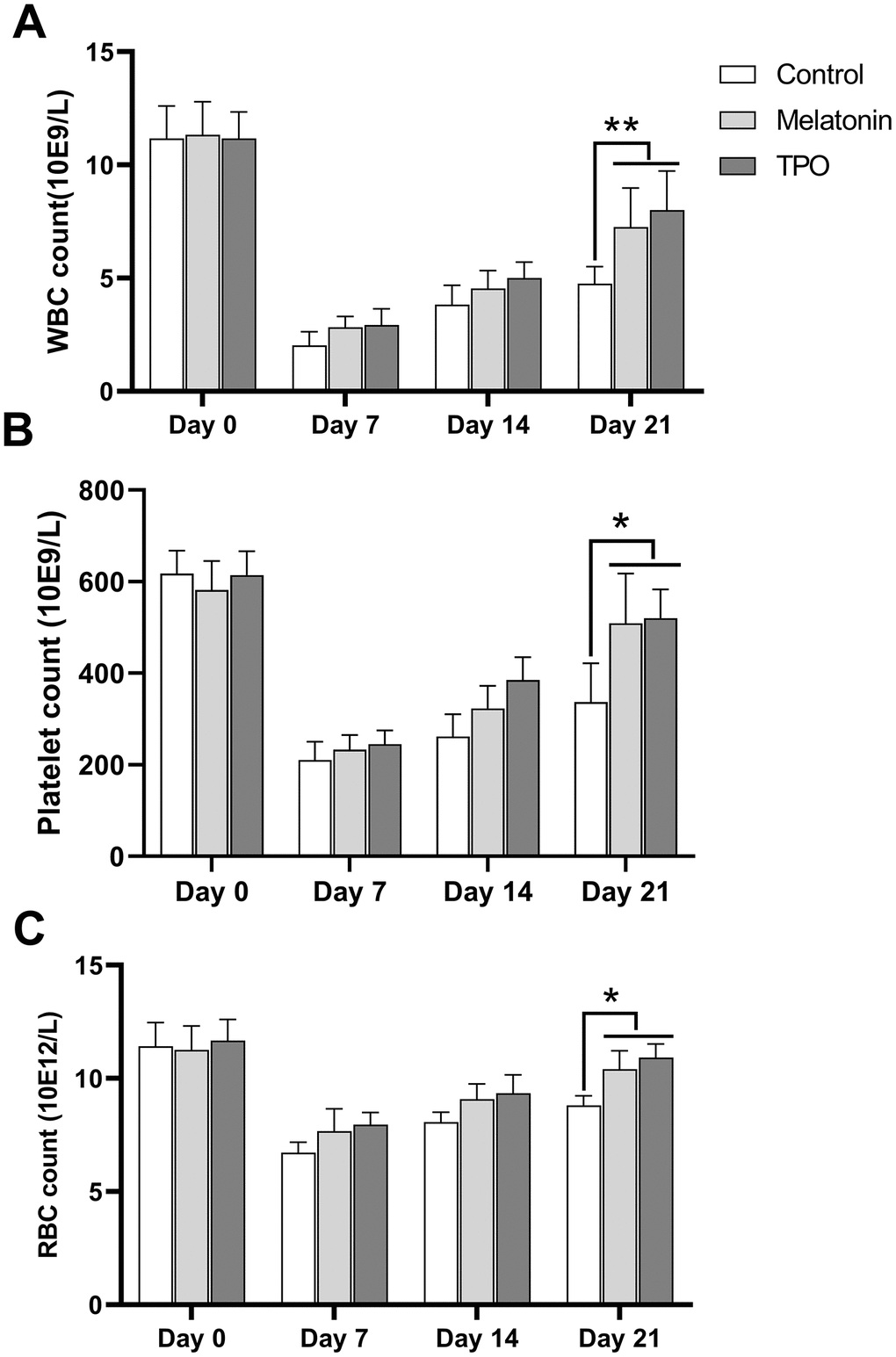 Melatonin increases peripheral blood cell counts in the radiation-induced myelosuppression mouse. Mice were treated with melatonin (10 mg/kg/day) or TPO (positive control, 1 μg/kg/day) by injecting intraperitoneally. The injections were performed once a day starting from the day of irradiation. (A) white blood cells count. (B) Platelets count. (C) red blood cells count. The effect of melatonin was similar to TPO. Two-way ANOVA (with a Tukey multiple comparison test) was employed to test for significance. * p