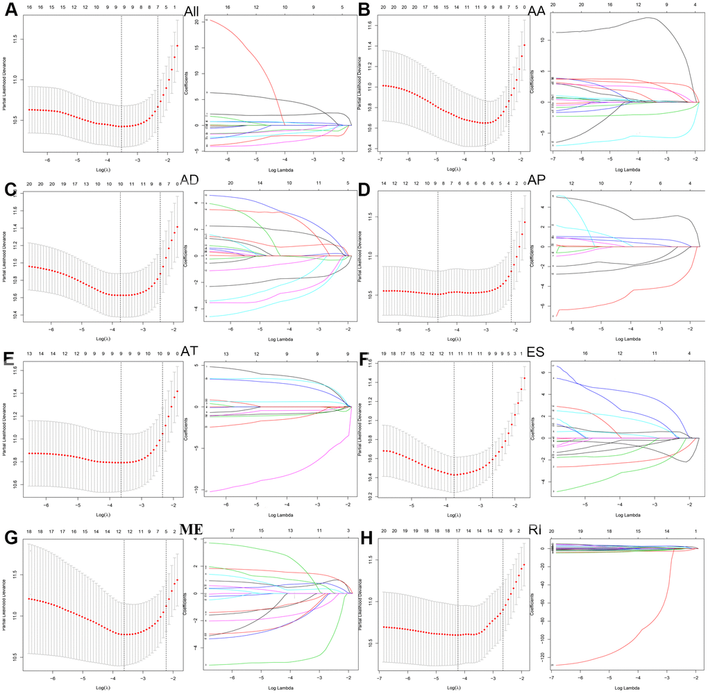 LASSO regression analyses were then performed in prognosis-related AS events in (A) all types of AS events, (B) AA, (C) AD, (D) AP, (E) AT, (F) ES, (G) ME and (H) RI.