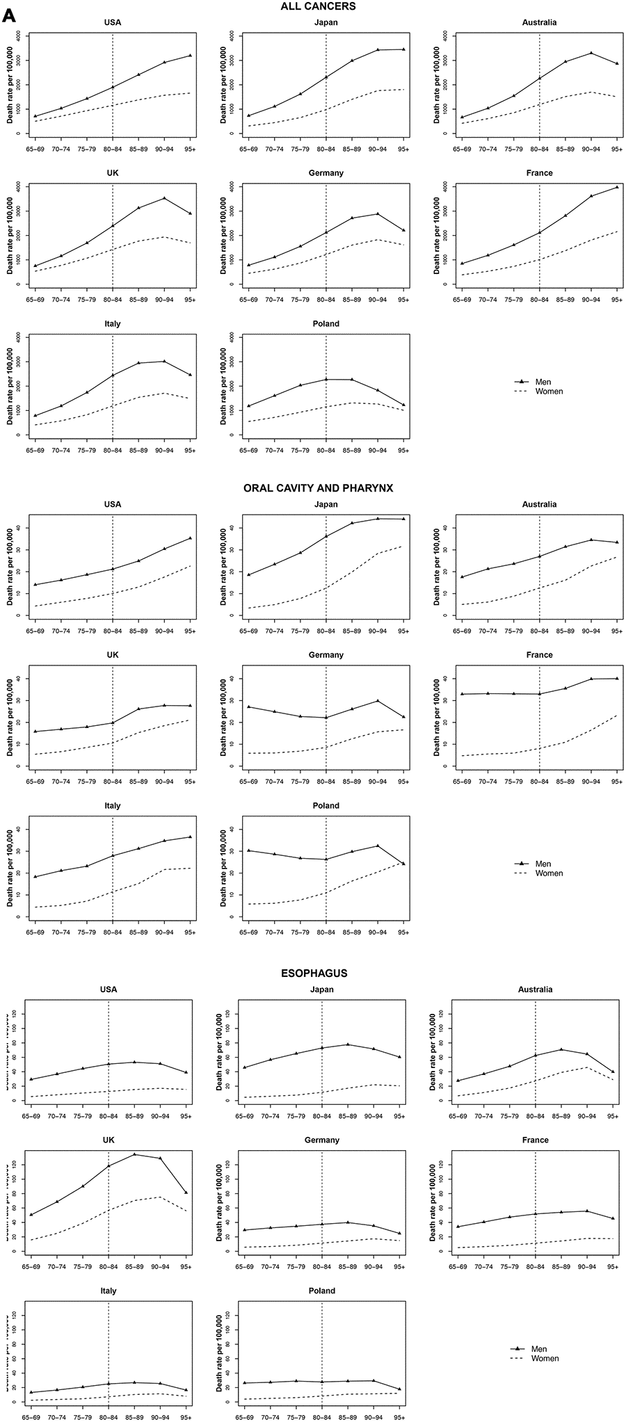 Death rate per 100 000 persons for oral cavity and pharynx, esophagus and all cancers in men and women at age groups 65-69, 70-74, 75-79, 80-84, 85-89, 90-94, 95+ years, in selected worldwide countries.