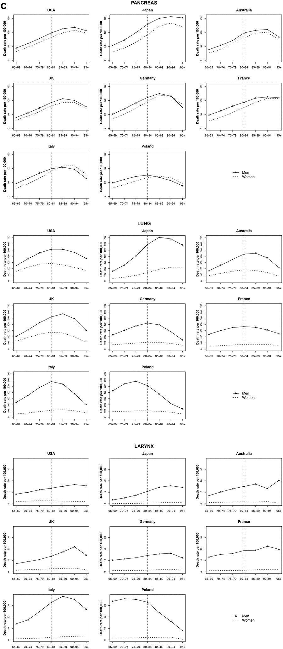 Death rate per 100 000 persons for pancreas, larynx and lung cancers in men and women at age groups 65-69, 70-74, 75-79, 80-84, 85-89, 90-94, 95+ years, in selected worldwide countries.