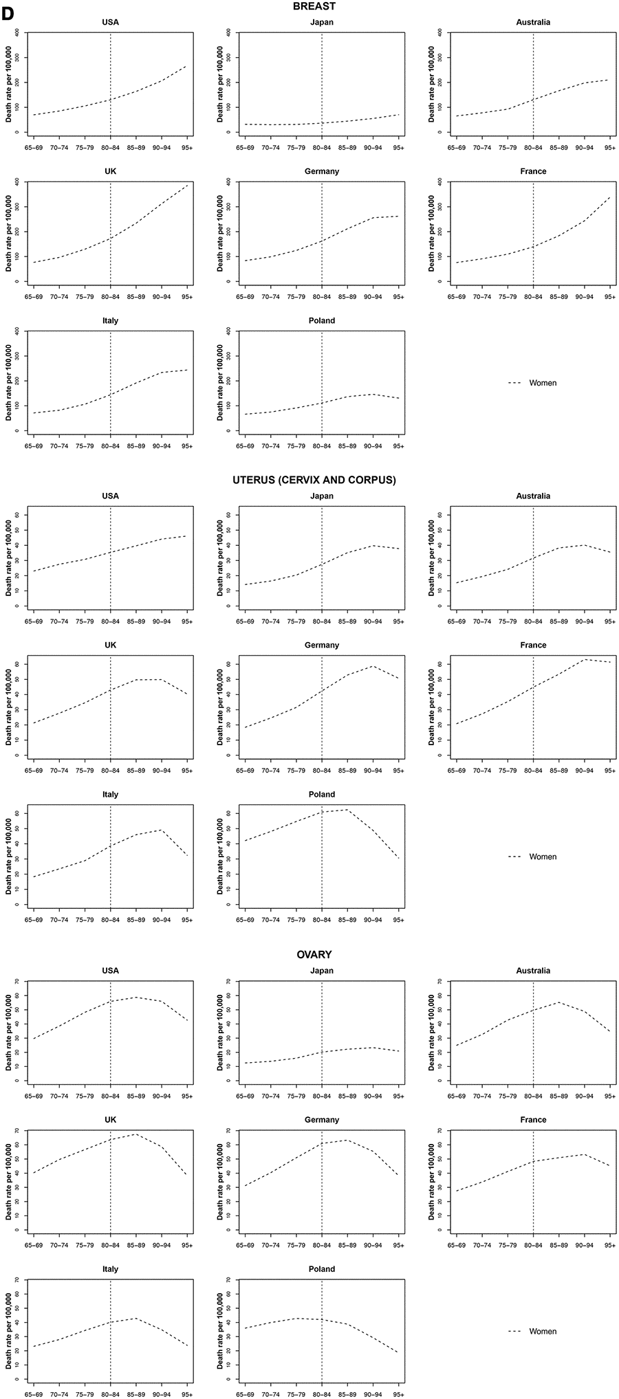 Death rate per 100 000 persons for breast, uterus and ovary cancers in women at age groups 65-69, 70-74, 75-79, 80-84, 85-89, 90-94, 95+ years, in selected worldwide countries.